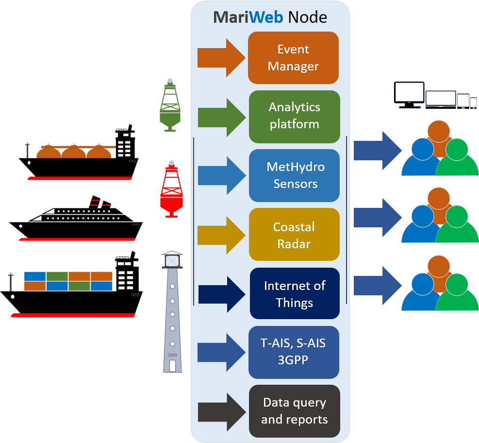 Maritime domain awareness